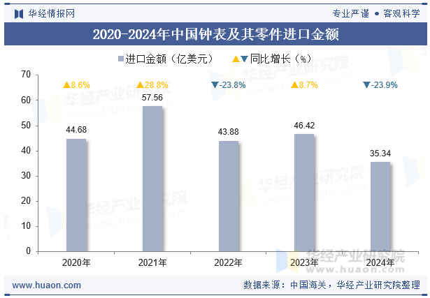 2020-2024年中国钟表及其零件进口金额