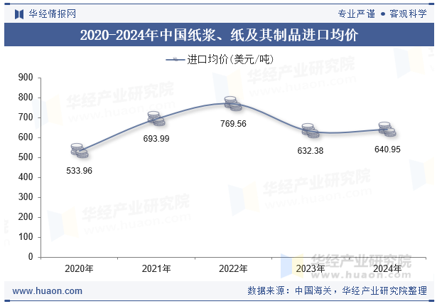 2020-2024年中国纸浆、纸及其制品进口均价