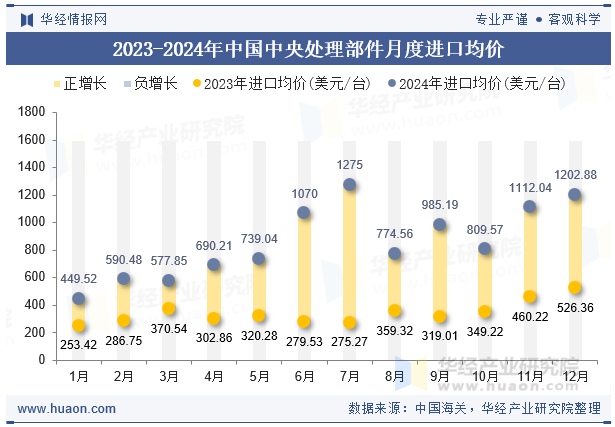 2023-2024年中国中央处理部件月度进口均价