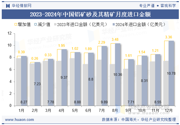 2023-2024年中国铝矿砂及其精矿月度进口金额