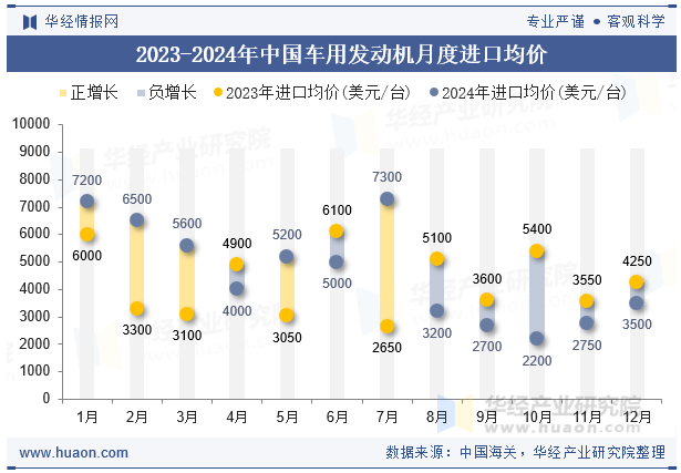 2023-2024年中国车用发动机月度进口均价