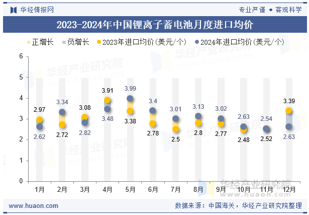 2023-2024年中国锂离子蓄电池月度进口均价
