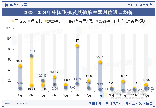 2023-2024年中国飞机及其他航空器月度进口均价