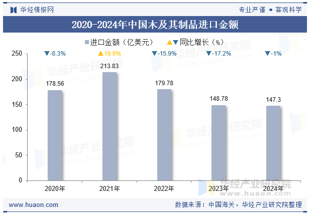 2020-2024年中国木及其制品进口金额