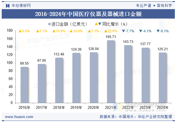 2016-2024年中国医疗仪器及器械进口金额