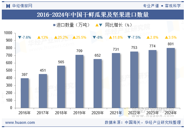 2016-2024年中国干鲜瓜果及坚果进口数量