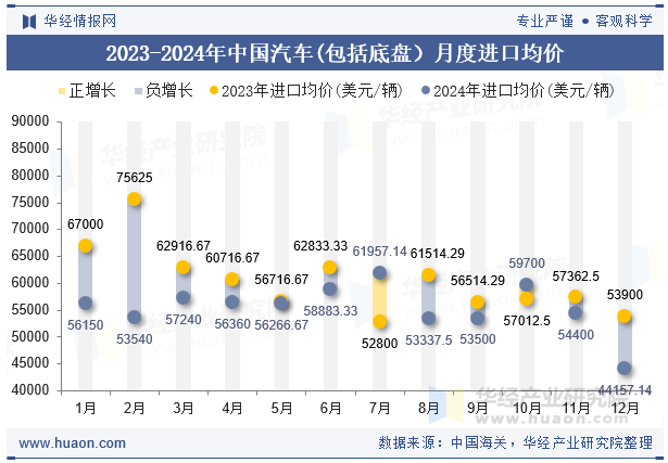 2023-2024年中国汽车(包括底盘）月度进口均价