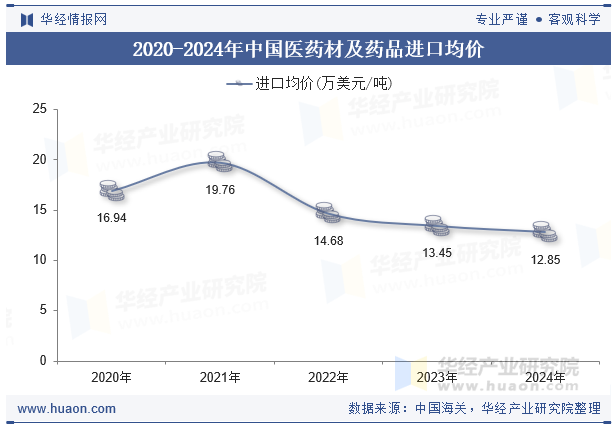 2020-2024年中国医药材及药品进口均价