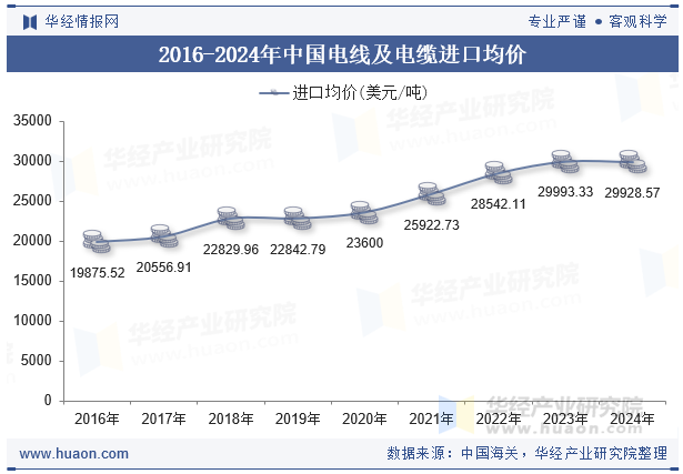 2020-2024年中国电线及电缆进口均价