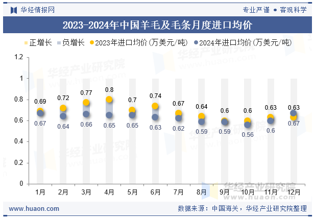 2023-2024年中国羊毛及毛条月度进口均价