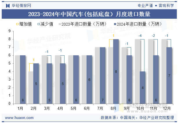 2023-2024年中国汽车(包括底盘）月度进口数量