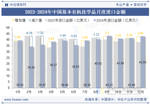 2023-2024年中国基本有机化学品月度进口金额