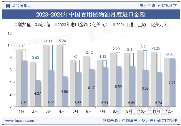 2023-2024年中国食用植物油月度进口金额