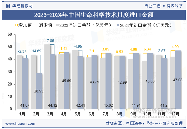 2023-2024年中国生命科学技术月度进口金额