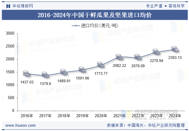 2016-2024年中国干鲜瓜果及坚果进口均价