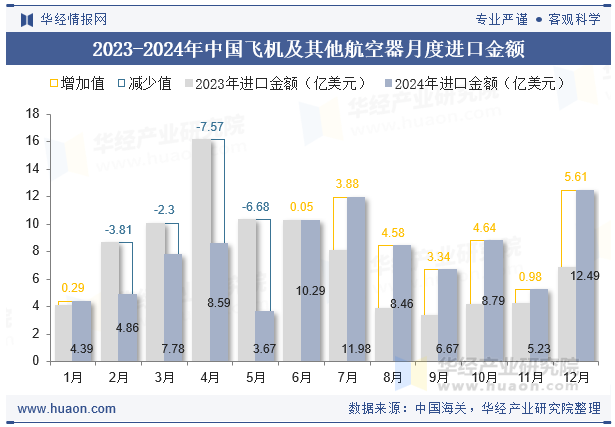 2023-2024年中国飞机及其他航空器月度进口金额