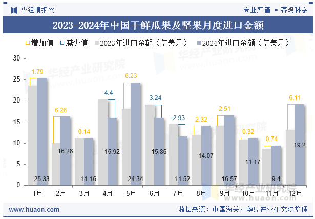 2023-2024年中国干鲜瓜果及坚果月度进口金额