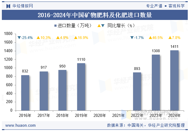 2016-2024年中国矿物肥料及化肥进口数量
