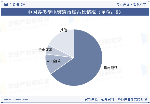 中国各类型电镀液市场占比情况（单位：%）