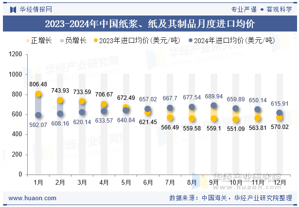 2023-2024年中国纸浆、纸及其制品月度进口均价