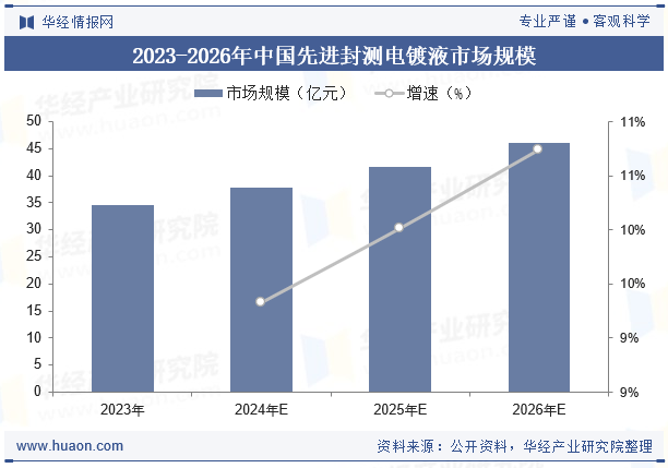 2023-2026年中国先进封测电镀液市场规模
