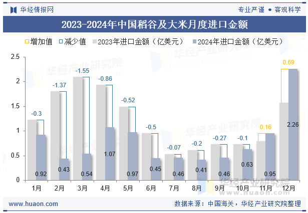 2023-2024年中国稻谷及大米月度进口金额