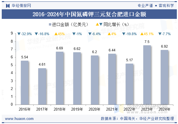 2016-2024年中国氮磷钾三元复合肥进口金额