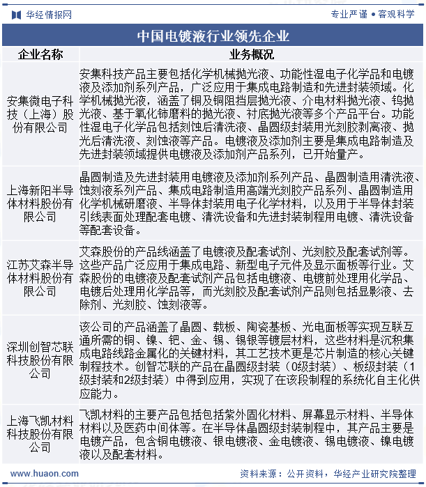 中国电镀液行业领先企业
