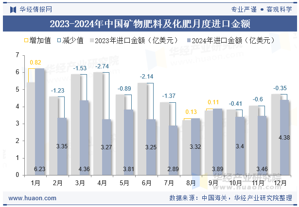 2023-2024年中国矿物肥料及化肥月度进口金额
