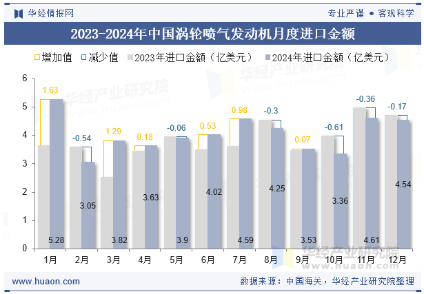 2023-2024年中国涡轮喷气发动机月度进口金额