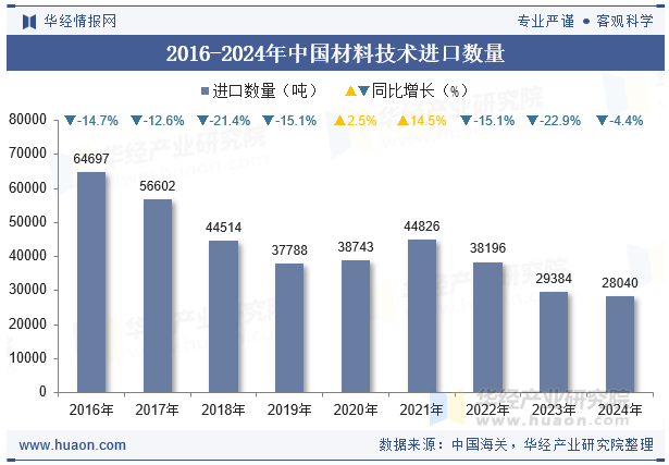 2016-2024年中国材料技术进口数量