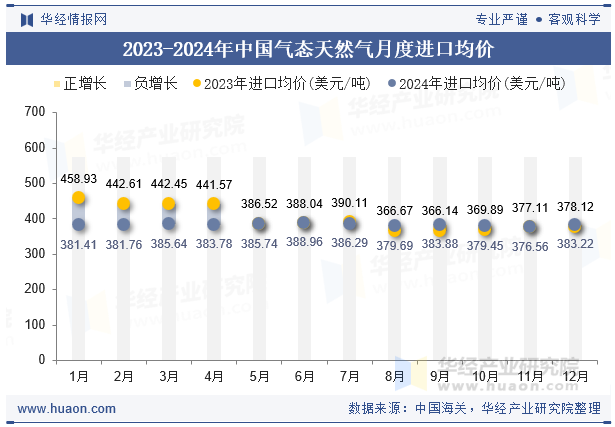 2023-2024年中国气态天然气月度进口均价