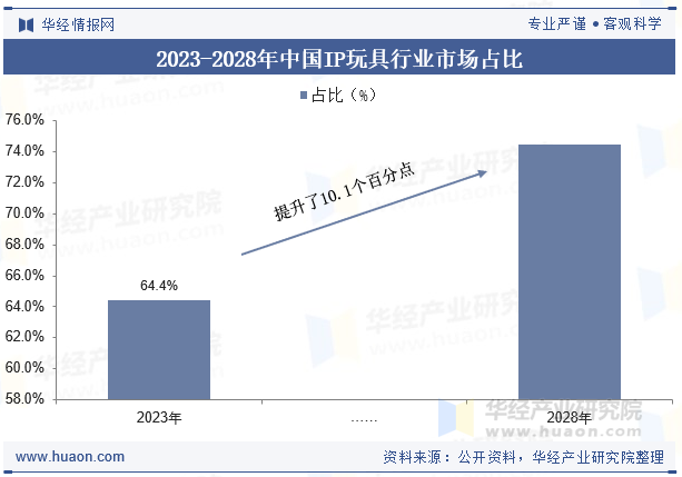 2023-2028年中国IP玩具行业市场占比