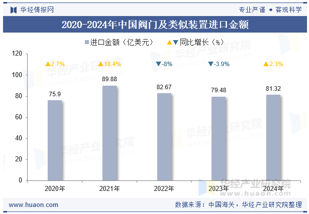 2020-2024年中国阀门及类似装置进口金额