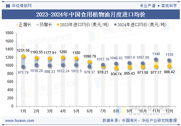 2023-2024年中国食用植物油月度进口均价