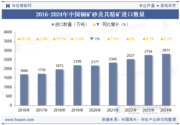 2016-2024年中国铜矿砂及其精矿进口数量