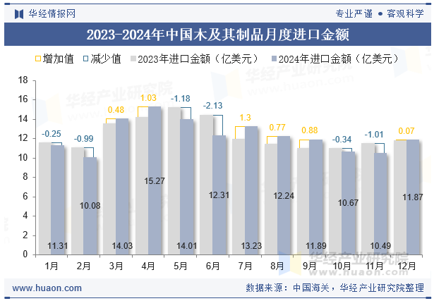 2023-2024年中国木及其制品月度进口金额