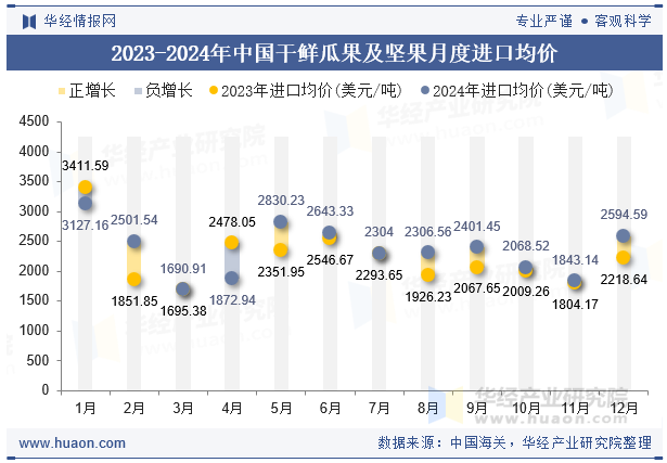 2023-2024年中国干鲜瓜果及坚果月度进口均价