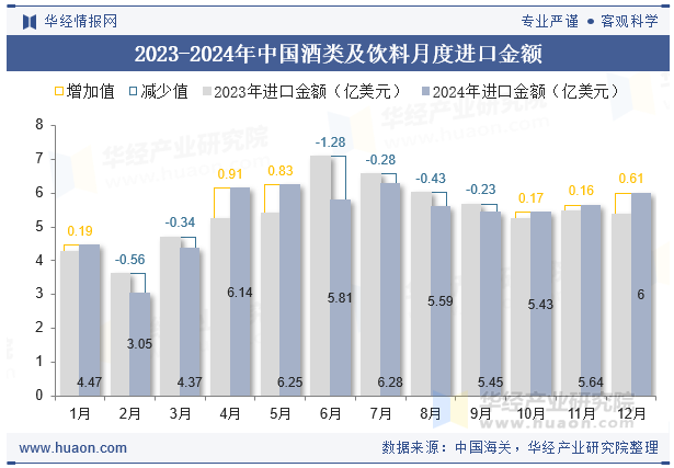 2023-2024年中国酒类及饮料月度进口金额