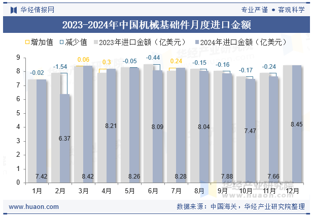 2023-2024年中国机械基础件月度进口金额