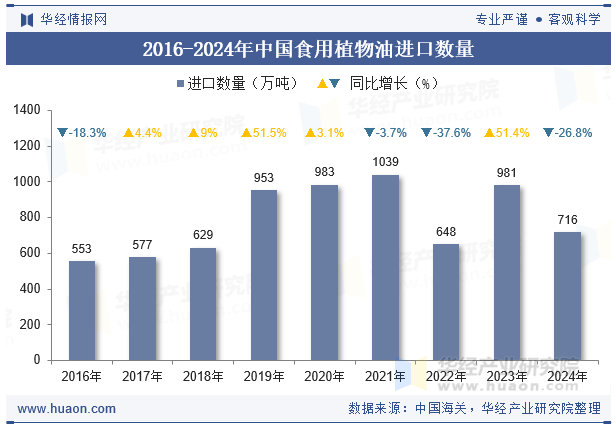 2016-2024年中国食用植物油进口数量