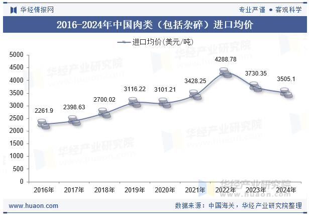 2016-2024年中国肉类（包括杂碎）进口均价