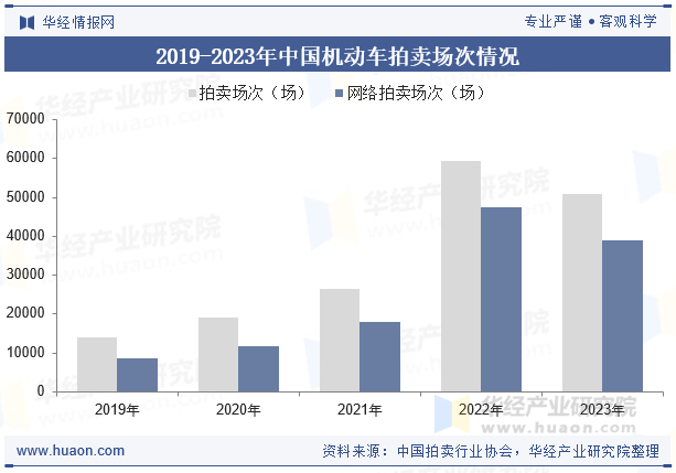 2019-2023年中国机动车拍卖场次情况
