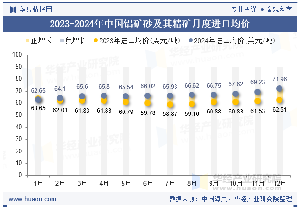 2023-2024年中国铝矿砂及其精矿月度进口均价