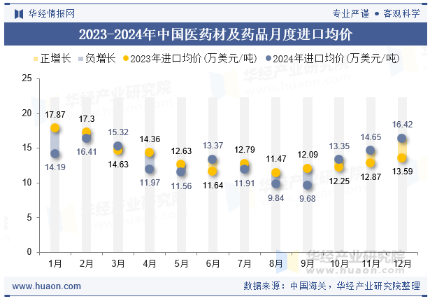 2023-2024年中国医药材及药品月度进口均价