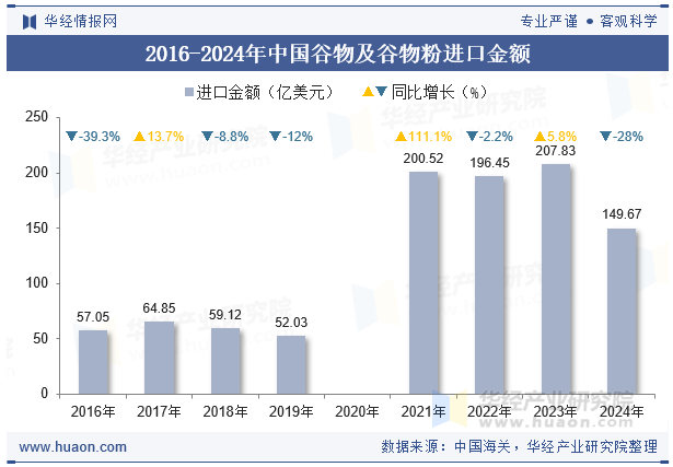 2016-2024年中国谷物及谷物粉进口金额