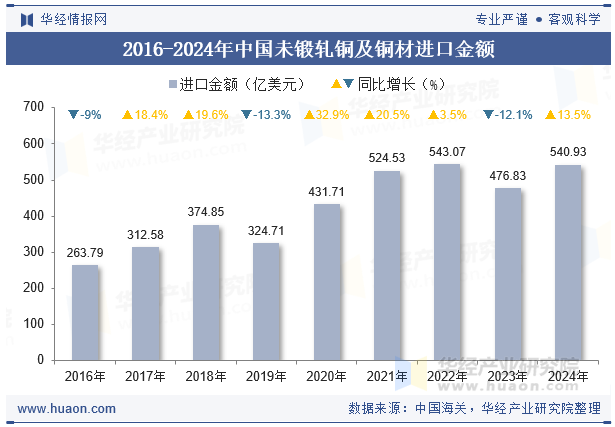 2016-2024年中国未锻轧铜及铜材进口金额