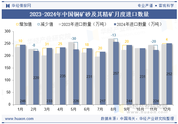 2023-2024年中国铜矿砂及其精矿月度进口数量