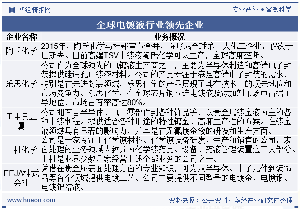 全球电镀液行业领先企业