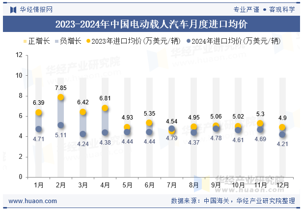 2023-2024年中国电动载人汽车月度进口均价